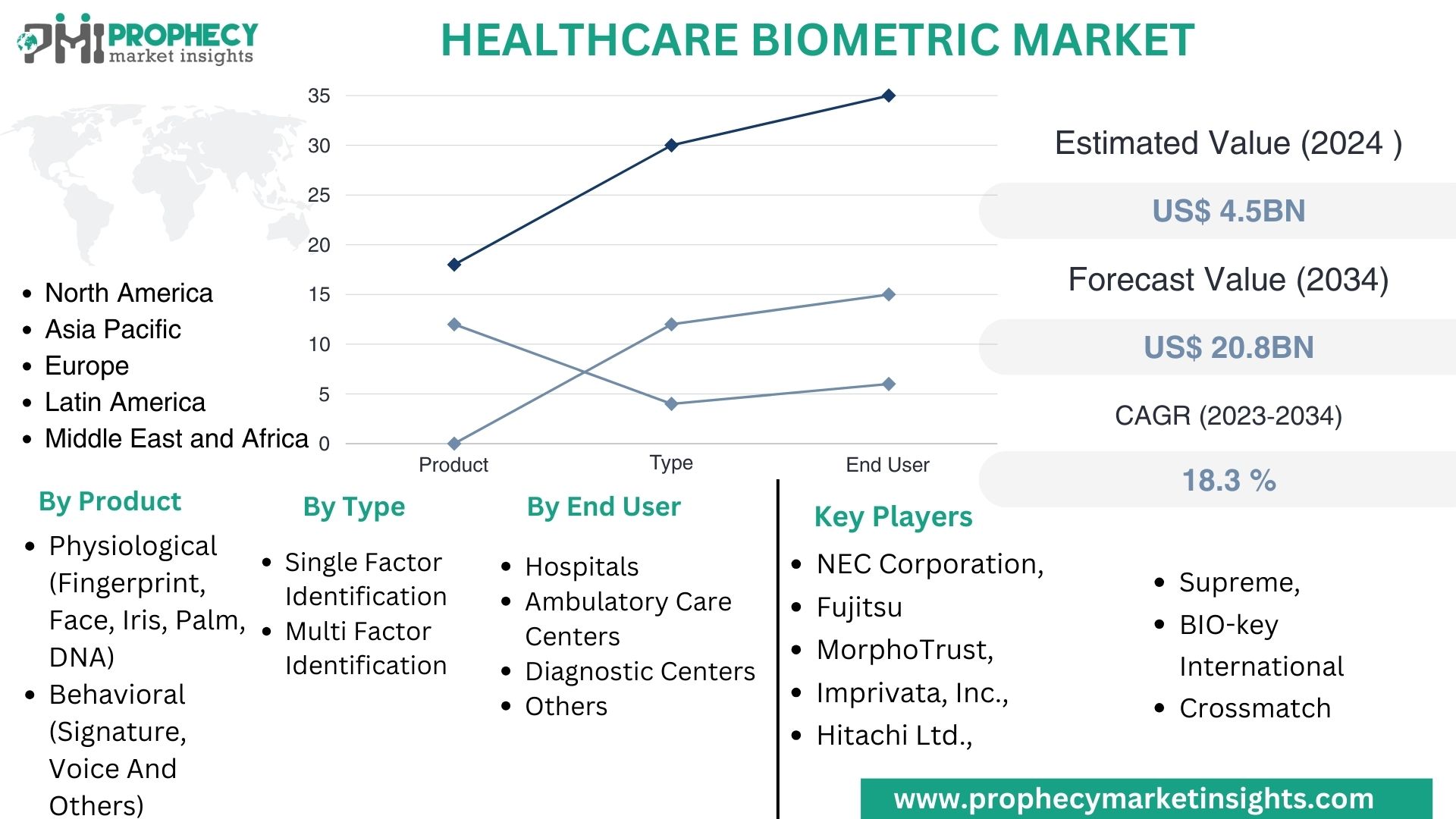 Healthcare Biometric Market